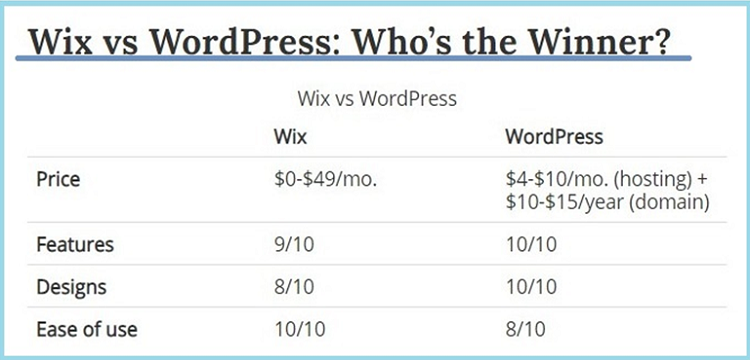 WordPress and Wix final verdict
