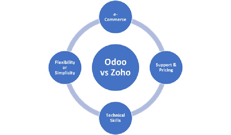 Odoo vs Zoho